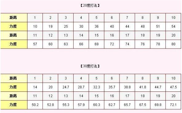弹弹堂大冒险力度表在哪里看得到 弹弹堂大冒险力度表最新分享