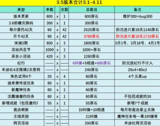 原神3.5版本总共能获得多少原石 原神3.5版本可获得原石数量汇总