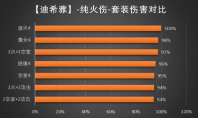 原神迪希雅圣遗物怎么搭配 原神迪希雅圣遗物搭配攻略