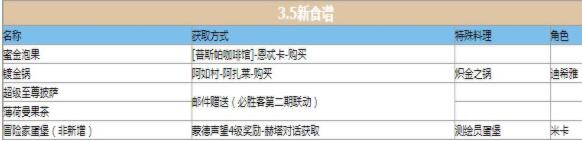 原神3.5新增食谱有哪些 原神3.5新增食谱一览