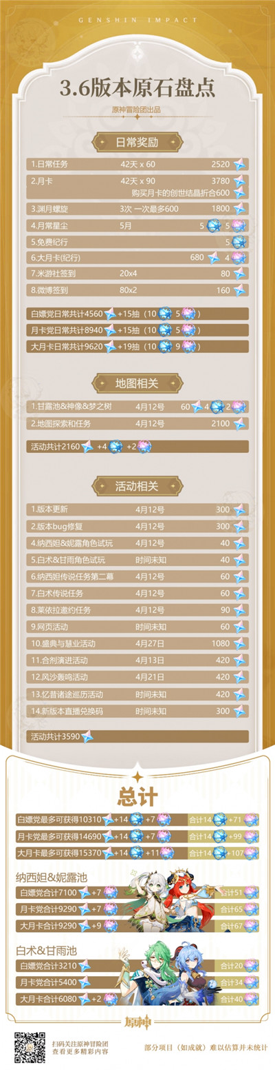 原神3.6能获得多少原石 原神3.6版本原石统计