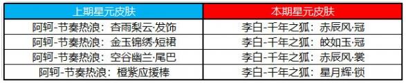 王者荣耀4月21日许愿屋更新了什么 4月许愿屋更新内容一览2023