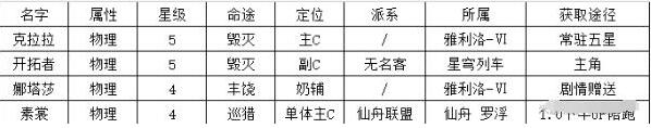 崩坏星穹铁道物理系角色怎么配队 崩坏星穹铁道物理系角色玩法攻略