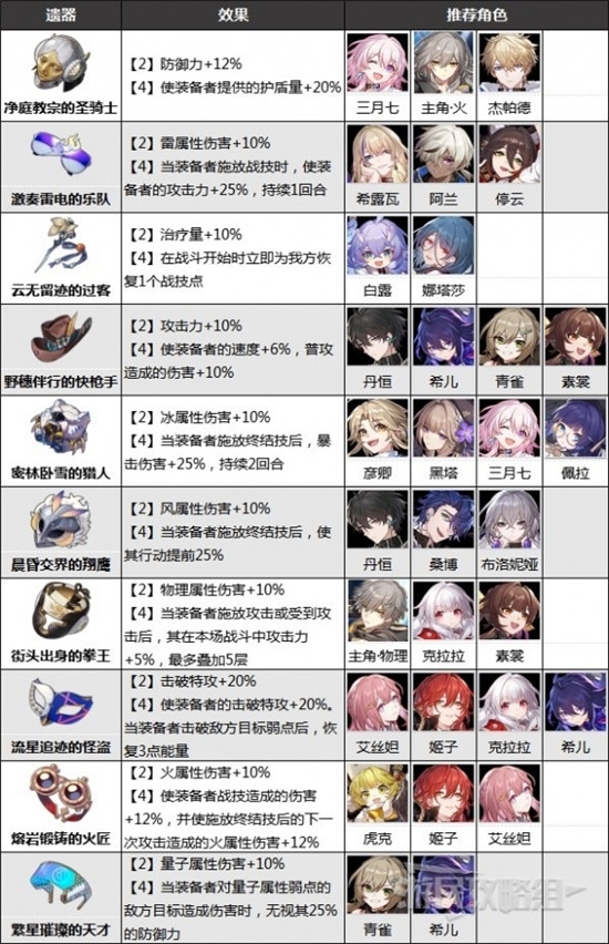 崩坏星穹铁道前期角色适合哪些遗器 崩坏星穹铁道遗器搭配角色推荐