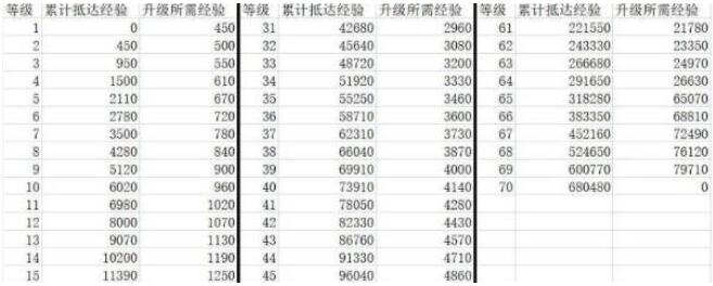 崩坏星穹铁道40级升65级需要多少经验 崩坏星穹铁道40级升65级经验计算