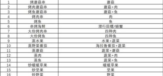 塞尔达王国之泪海拉鲁美食食谱配方有哪些 海拉鲁美食食谱大全