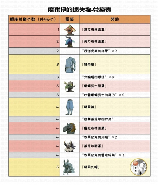 塞尔达王国之泪魔犹伊的遗失物能兑换哪些物品 魔犹伊的遗失物兑换表