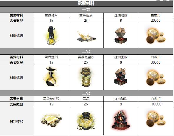 白夜极光菈比觉醒要什么材料 白夜极光菈比觉醒材料一览
