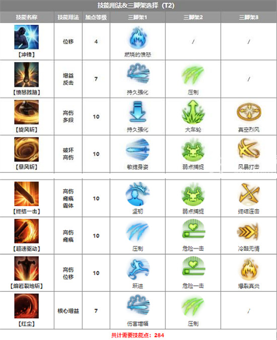 命运方舟黑狂战士技能怎么加点 命运方舟黑狂战士加点攻略
